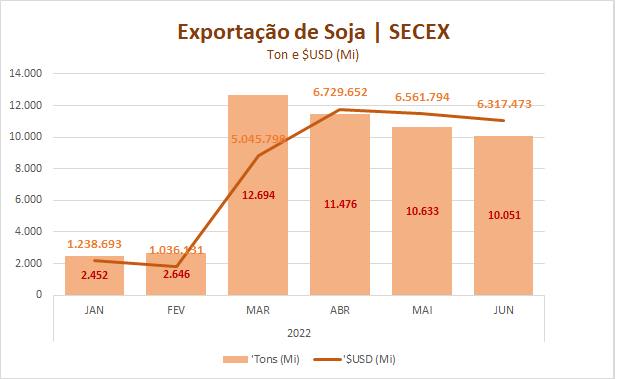 EXPORTSOJA